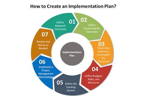 Implementation Plan | Speed Up Project Planning With An Implementation ...