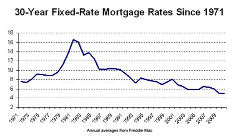 Historic Mortgage Interest Rates | HomesMSP | Real Estate Minneapolis