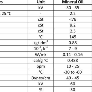 Typical Electrical Properties of Insulating Medium [1] [3] | Download ...