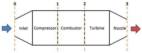 How does a jet engine work? Brayton thermodynamic cycle and ...