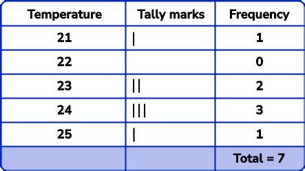 What Is A Frequency Table In Math | Brokeasshome.com