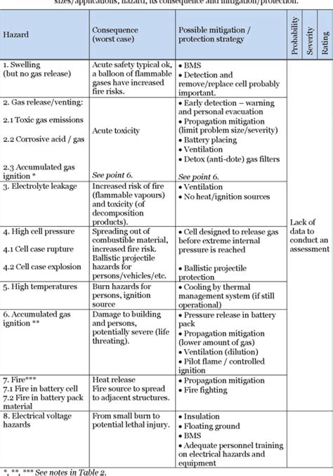 [PDF] Lithium-ion Batteries used in Electrified Vehicles – General Risk ...