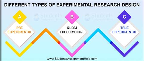 Experimental Research Design - Definition,Types With Examples