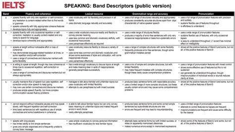 How IELTS Speaking is Marked | LaptrinhX / News