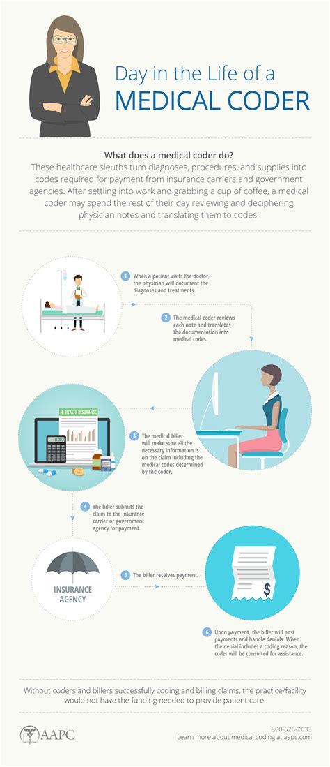 What is Medical Coding? - AAPC