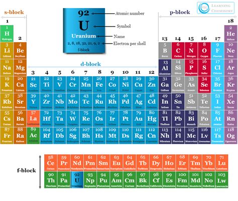 Uranium Periodic Table Group Number | Elcho Table