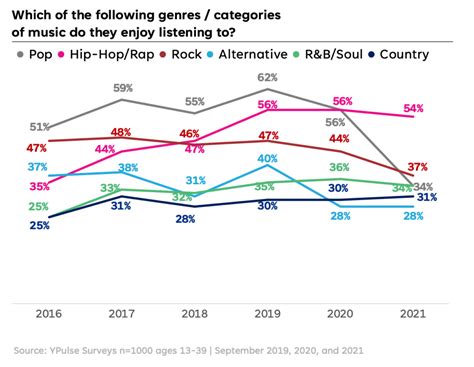 This Has Rapidly Become Gen Z’s Top Music Genre - YPulse