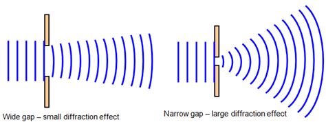 What is Diffraction of Light for Engineering Physics B.tech 1st Year ...