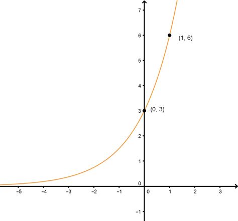 How to find equations for exponential functions | StudyPug