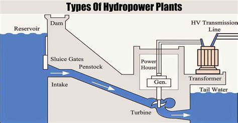 Types Of Hydropower Plants | Engineering Discoveries