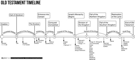 Printable Biblical Timeline