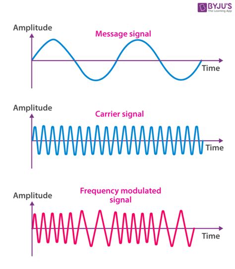 Frequency Modulation - Definition, Applications, Advantages, Equation