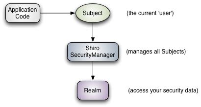 Apache Shiro Architecture | Apache Shiro