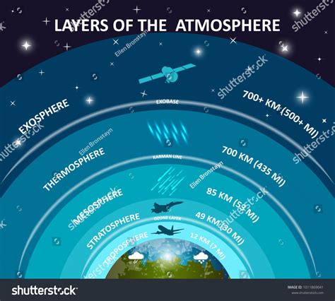 How Far Earth's Atmosphere