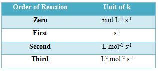 Units of Rate Constants - QS Study