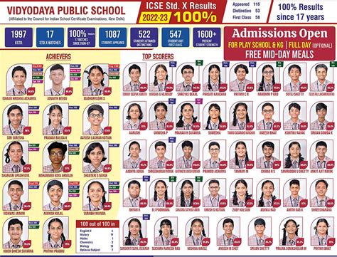 Results | Vidyodaya Public School Udupi