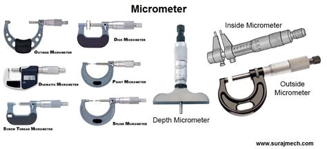 Types of Measuring Instruments