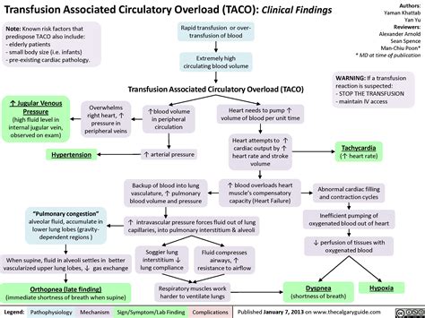 Transfusion Associated Circulatory Overload (TACO) | Calgary Guide