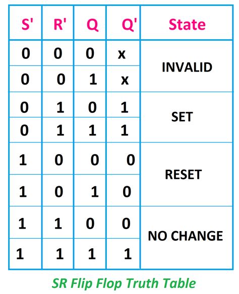 Sr Flip Flop Truth Table With Nor Gate | Brokeasshome.com