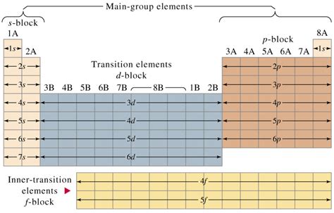 Electron Configurations