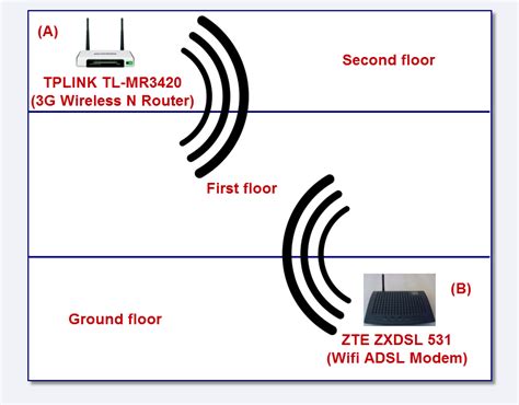 networking - Bridging two wireless routers to extend WiFI range ...