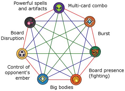 Prototype for a MtG-style "color wheel" representation of the clans ...