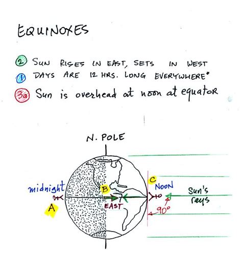 Sun path diagrams | Sun path diagram, Sun path, Summer and winter solstice