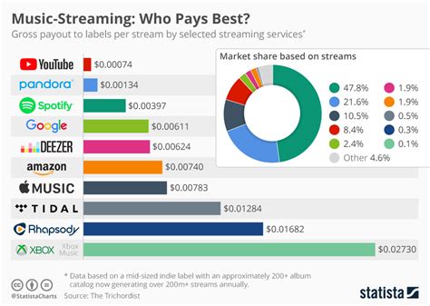 L'avènement parallèle du streaming audio et de la musique urbaine