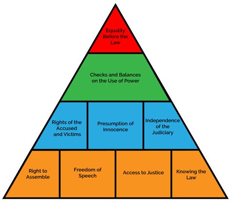 Diagram of Rule of Law | Quizlet