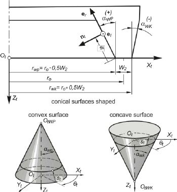 Geometry of conical surfaces forming concave and convex tooth flanks [6 ...