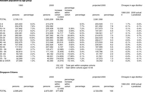 Singapore population by age and year | Download Table