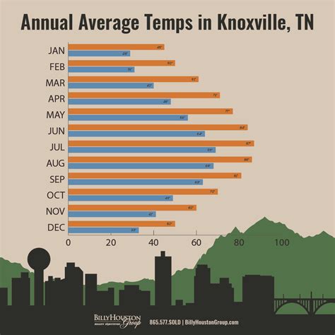 How's the weather where you are? | Billy Houston Group | Knoxville TN