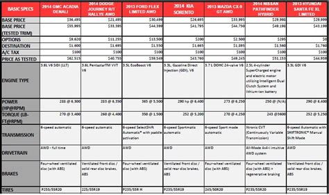 Comparison Test: Mid-size Crossover SUVs - Page 8 of 8 - Autos.ca | Page 8