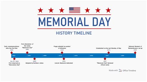 Memorial Day history timeline - Project management tips and tricks