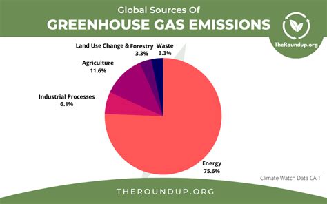 45 Latest Greenhouse Gas & Climate Change Statistics 2024