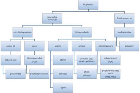 The Colorful World of Bioplastics | CHEManager