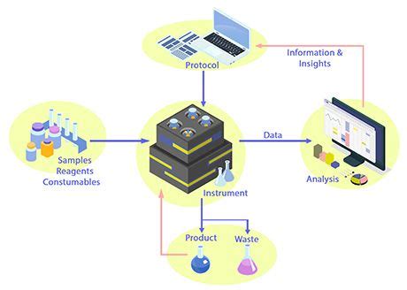 Good Automation Practices in the Laboratory | Pharmaceutical Technology