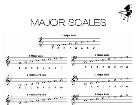 Printable Piano Scales Chart. Major Scales. Music Theory. A4 - Etsy ...