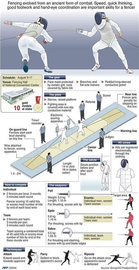 Fencing: Infographic - Fencing.Net