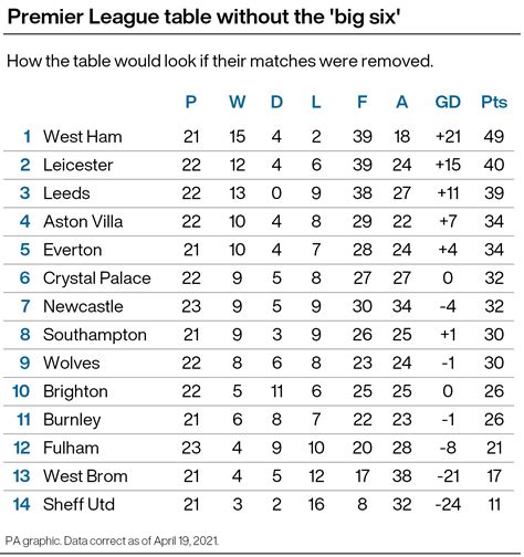 How would the Premier League table look without the Big Six? - Sports Mole