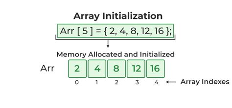 C Arrays - GeeksforGeeks