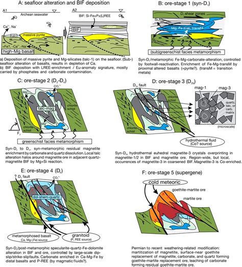 Geochemical Evolution of the Banded Iron Formation-Hosted High-Grade ...