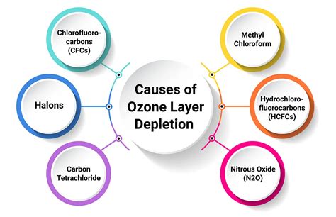 Ozone Layer Depletion Essay in English for Students