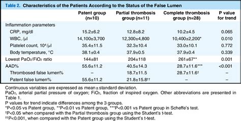 Table 2 from Reduction of the PaO2/FiO2 ratio in acute aortic ...