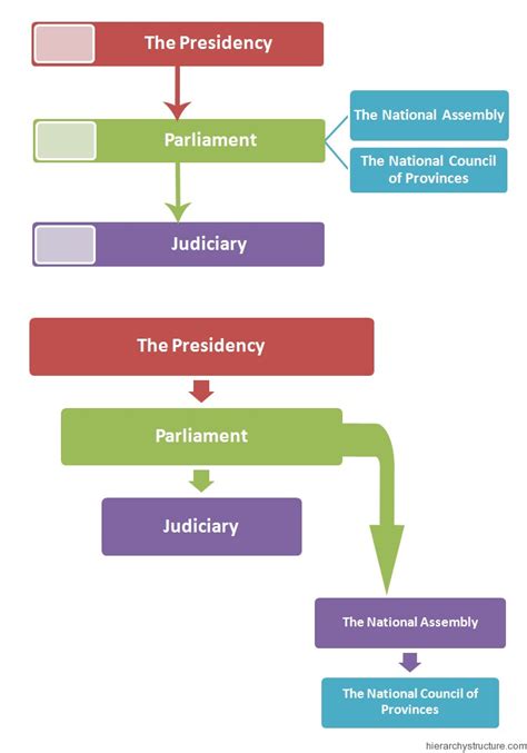 South Africa Political Hierarchy