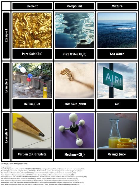 Examples of Elements, Compounds and Mixtures Chart