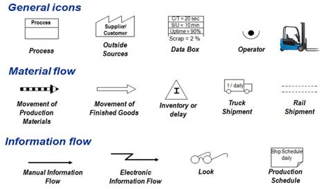 Current State Value Stream Maps - American Lean Consulting