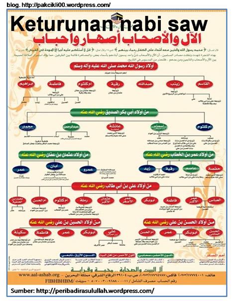 SELAMAT HARI LAHIR: SALASILAH KETURUNAN NABI MUHAMAD SEHINGGA CUCU DAN ...