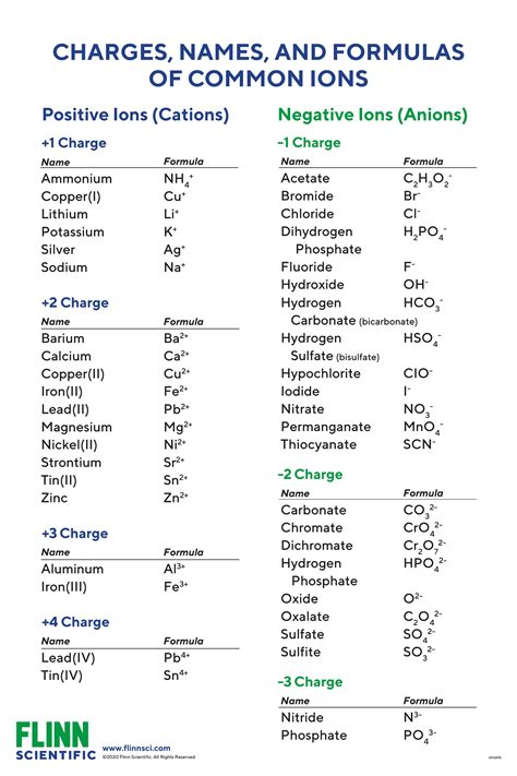 Ion Names, Formulas and Charges Chart | Flinn Scientific