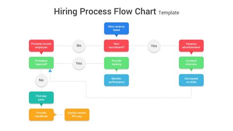 Recruitment Process Flowchart Flow Chart Process Fl - almuhja.com